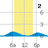 Martha's Vineyard tide chart for Monday, January 2, 2023