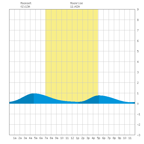 Martha's Vineyard tide chart for Monday, January 30, 2023