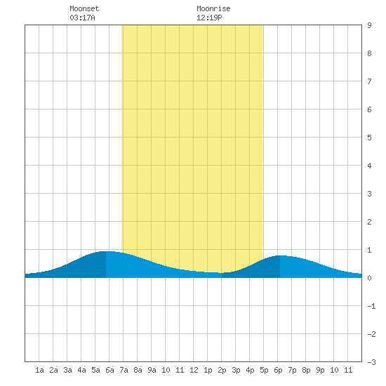 Martha's Vineyard tide chart for Tuesday, January 31, 2023