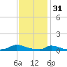 Martha's Vineyard tide chart for Tuesday, January 31, 2023