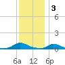 Martha's Vineyard tide chart for Tuesday, January 3, 2023