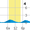 Martha's Vineyard tide chart for Wednesday, January 4, 2023