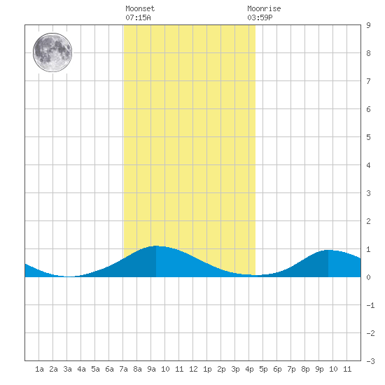 Martha's Vineyard tide chart for Friday, January 6, 2023