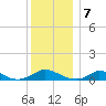 Martha's Vineyard tide chart for Saturday, January 7, 2023
