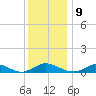 Martha's Vineyard tide chart for Monday, January 9, 2023