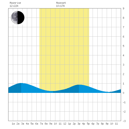 Martha's Vineyard tide chart for Monday, February 13, 2023
