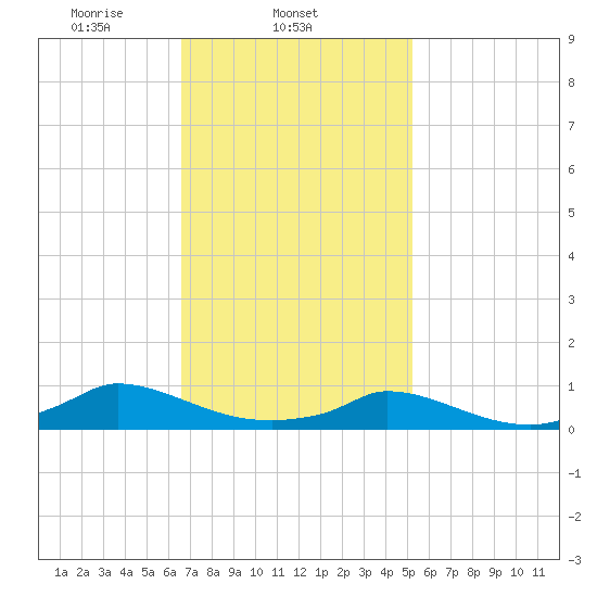 Martha's Vineyard tide chart for Tuesday, February 14, 2023