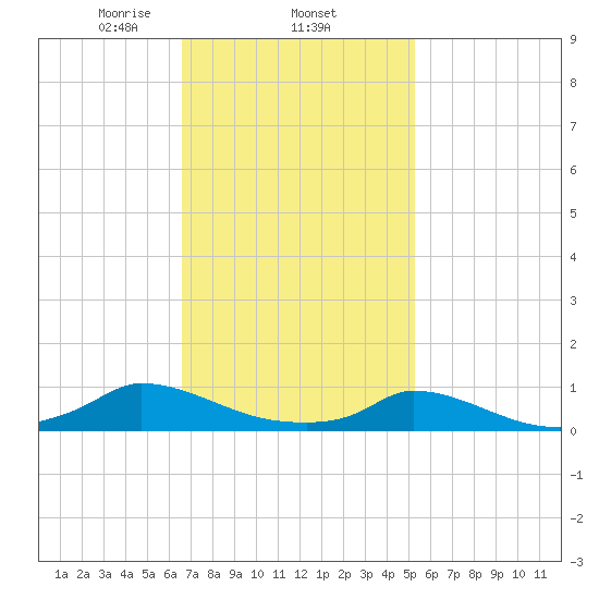 Martha's Vineyard tide chart for Wednesday, February 15, 2023