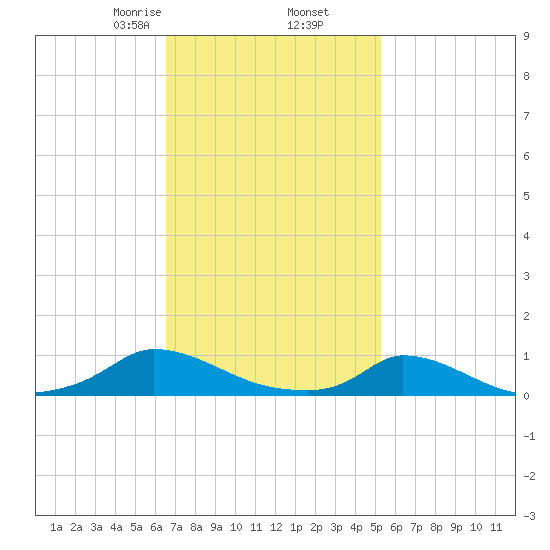 Martha's Vineyard tide chart for Thursday, February 16, 2023