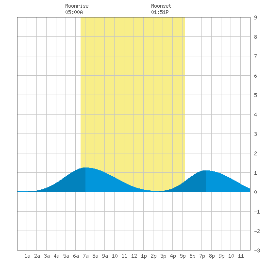 Martha's Vineyard tide chart for Friday, February 17, 2023