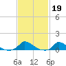 Martha's Vineyard tide chart for Sunday, February 19, 2023