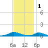 Martha's Vineyard tide chart for Wednesday, February 1, 2023