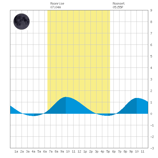 Martha's Vineyard tide chart for Monday, February 20, 2023