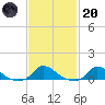 Martha's Vineyard tide chart for Monday, February 20, 2023