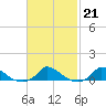 Martha's Vineyard tide chart for Tuesday, February 21, 2023