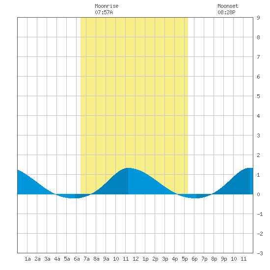 Martha's Vineyard tide chart for Wednesday, February 22, 2023