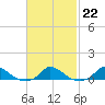 Martha's Vineyard tide chart for Wednesday, February 22, 2023