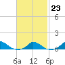Martha's Vineyard tide chart for Thursday, February 23, 2023