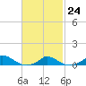 Martha's Vineyard tide chart for Friday, February 24, 2023