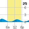 Martha's Vineyard tide chart for Saturday, February 25, 2023