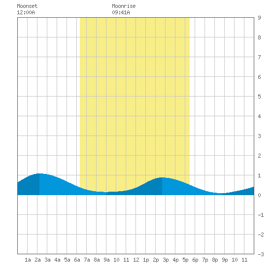 Martha's Vineyard tide chart for Sunday, February 26, 2023