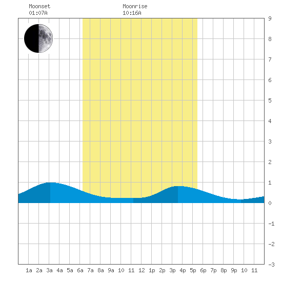Martha's Vineyard tide chart for Monday, February 27, 2023