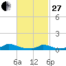 Martha's Vineyard tide chart for Monday, February 27, 2023