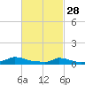 Martha's Vineyard tide chart for Tuesday, February 28, 2023