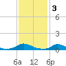 Martha's Vineyard tide chart for Friday, February 3, 2023