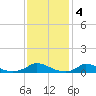 Martha's Vineyard tide chart for Saturday, February 4, 2023
