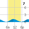 Martha's Vineyard tide chart for Tuesday, February 7, 2023