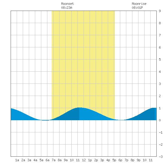 Martha's Vineyard tide chart for Wednesday, February 8, 2023