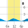 Martha's Vineyard tide chart for Wednesday, February 8, 2023