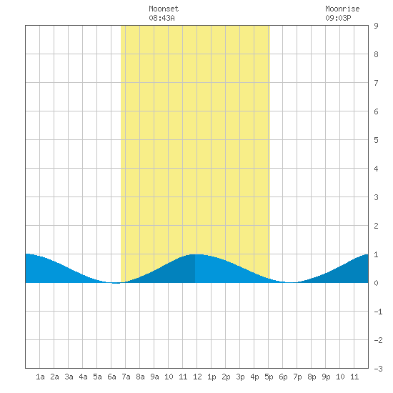 Martha's Vineyard tide chart for Thursday, February 9, 2023