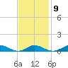 Martha's Vineyard tide chart for Thursday, February 9, 2023