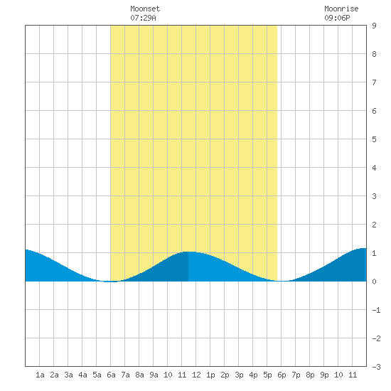 Martha's Vineyard tide chart for Friday, March 10, 2023