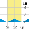 Martha's Vineyard tide chart for Friday, March 10, 2023