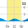 Martha's Vineyard tide chart for Saturday, March 11, 2023