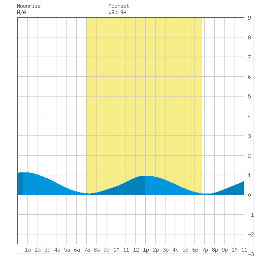 Martha's Vineyard tide chart for Sunday, March 12, 2023