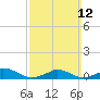 Martha's Vineyard tide chart for Sunday, March 12, 2023