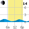 Martha's Vineyard tide chart for Tuesday, March 14, 2023