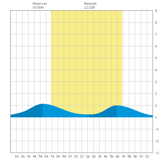 Martha's Vineyard tide chart for Thursday, March 16, 2023