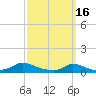 Martha's Vineyard tide chart for Thursday, March 16, 2023