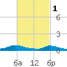 Martha's Vineyard tide chart for Wednesday, March 1, 2023