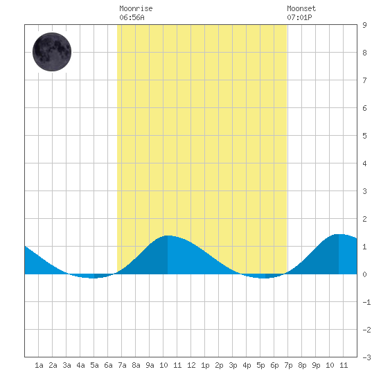 Martha's Vineyard tide chart for Tuesday, March 21, 2023