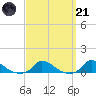 Martha's Vineyard tide chart for Tuesday, March 21, 2023