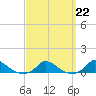 Martha's Vineyard tide chart for Wednesday, March 22, 2023