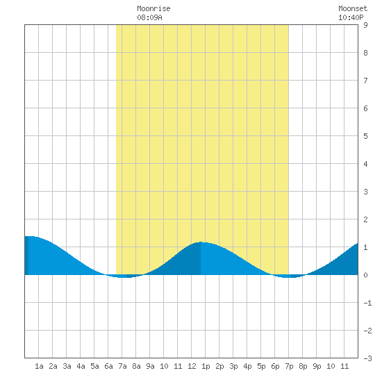 Martha's Vineyard tide chart for Friday, March 24, 2023