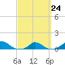 Martha's Vineyard tide chart for Friday, March 24, 2023