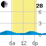 Martha's Vineyard tide chart for Tuesday, March 28, 2023